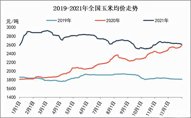 玉米供求關(guān)系影響著價格，2022年我國玉米播種面積和產(chǎn)量或?qū)⒊掷m(xù)增加(圖3)